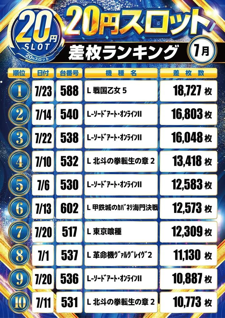 キコーナ八尾太子堂店のパチスロ出玉ランキング