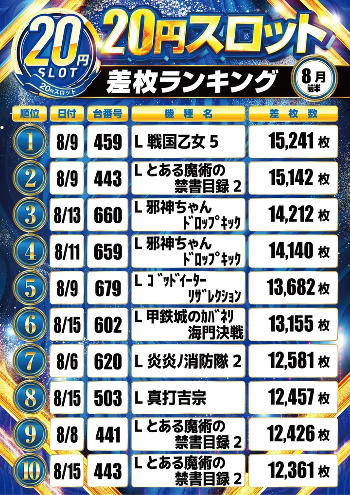キコーナ八尾太子堂店のパチスロ出玉ランキング