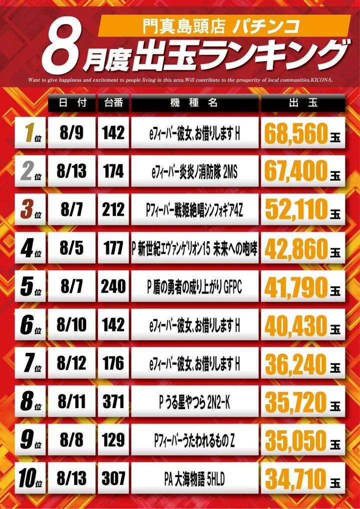 キコーナ門真島頭店のパチンコ出玉ランキング