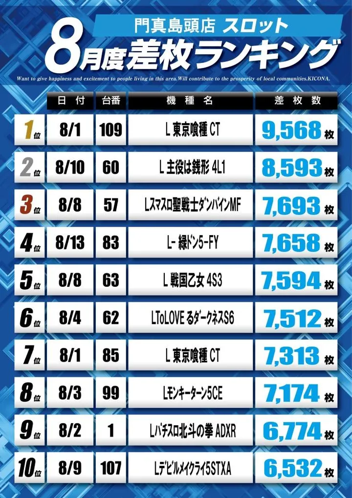 キコーナ門真島頭店のパチスロ出玉ランキング