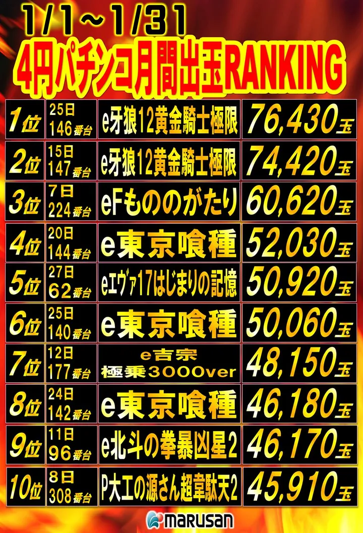 丸三浜田店のパチンコ出玉ランキング