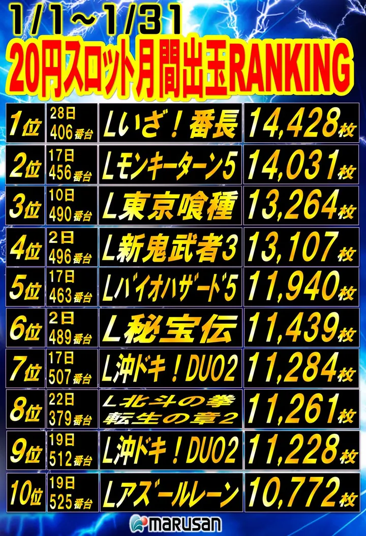 丸三浜田店のパチスロ出玉ランキング