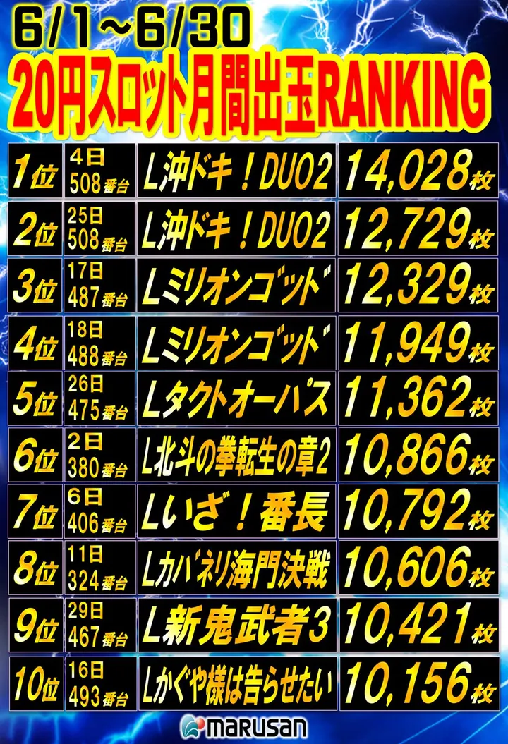 丸三浜田店のパチスロ出玉ランキング