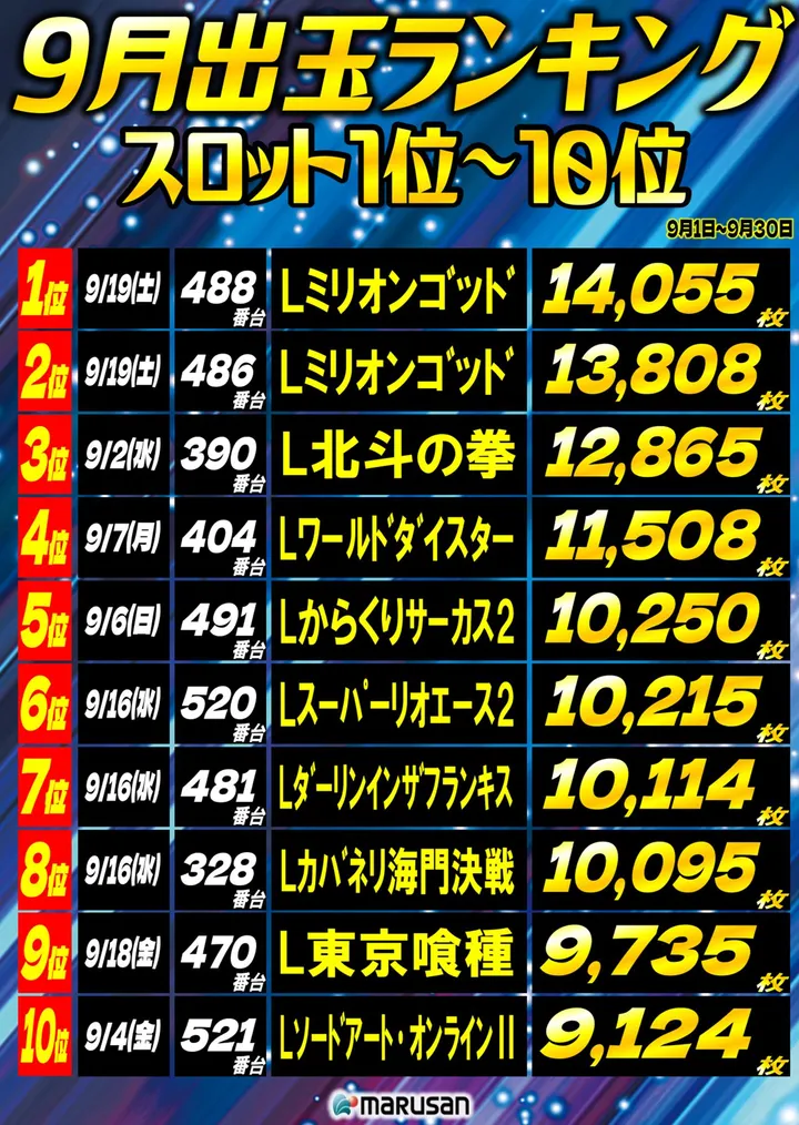 丸三浜田店のパチスロ出玉ランキング