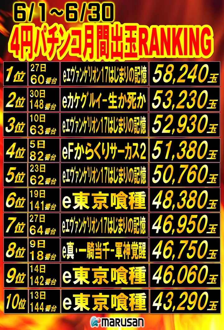 丸三浜田店のパチンコ出玉ランキング