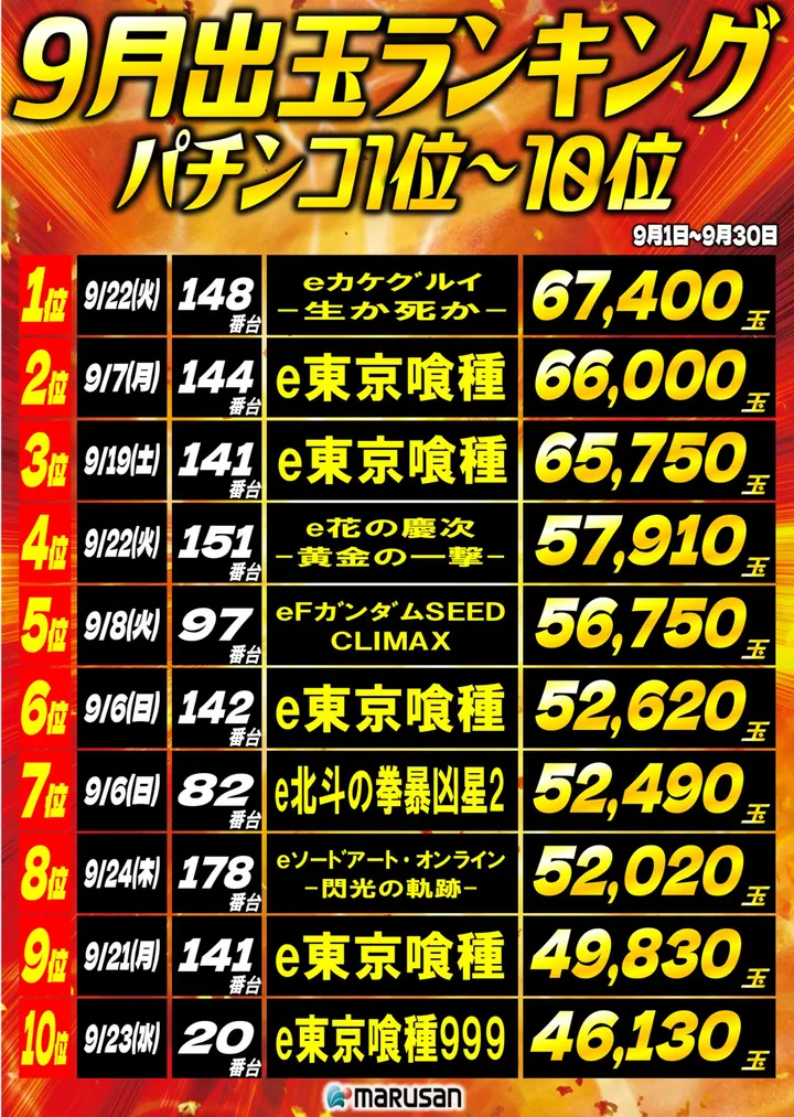 丸三浜田店のパチンコ出玉ランキング