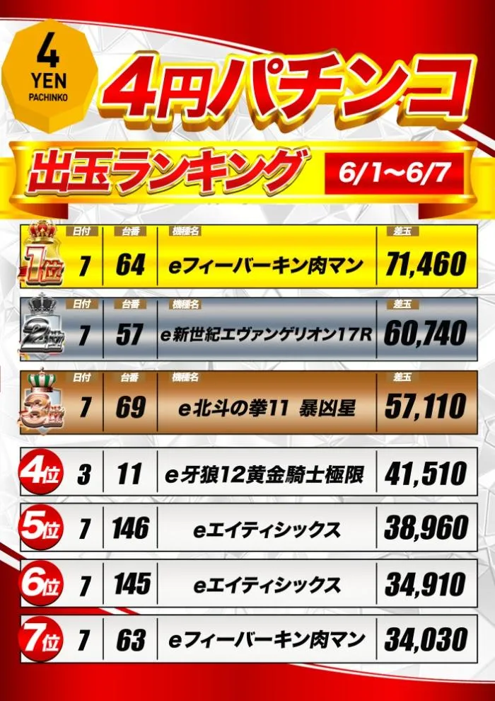 マルハン鳥取店のパチンコ出玉ランキング