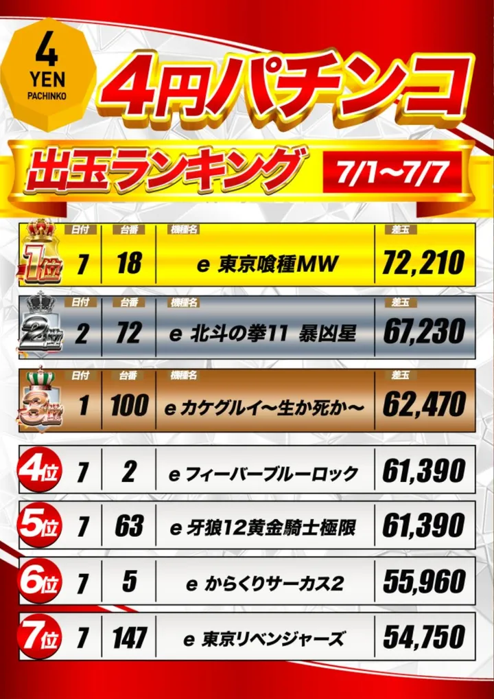 マルハン鳥取店のパチンコ出玉ランキング