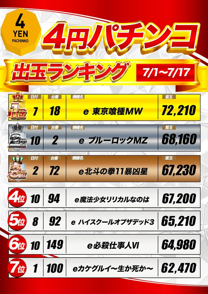 マルハン鳥取店のパチンコ出玉ランキング