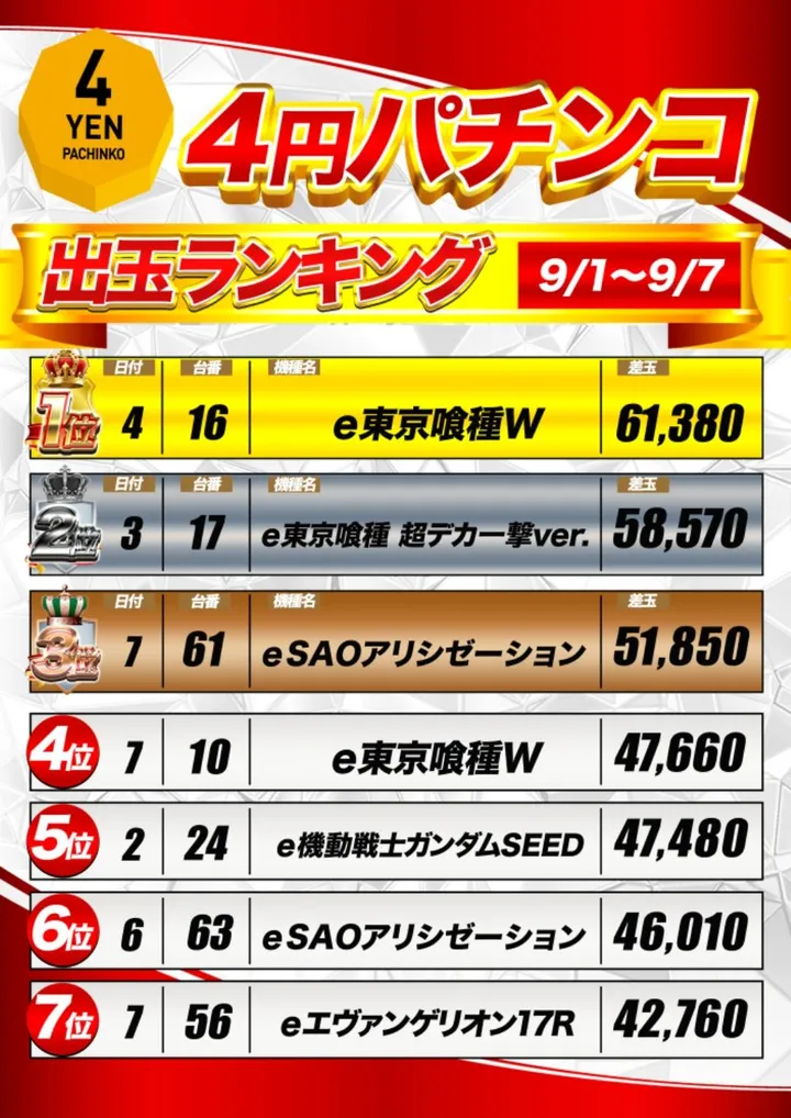 マルハン鳥取店のパチンコ出玉ランキング