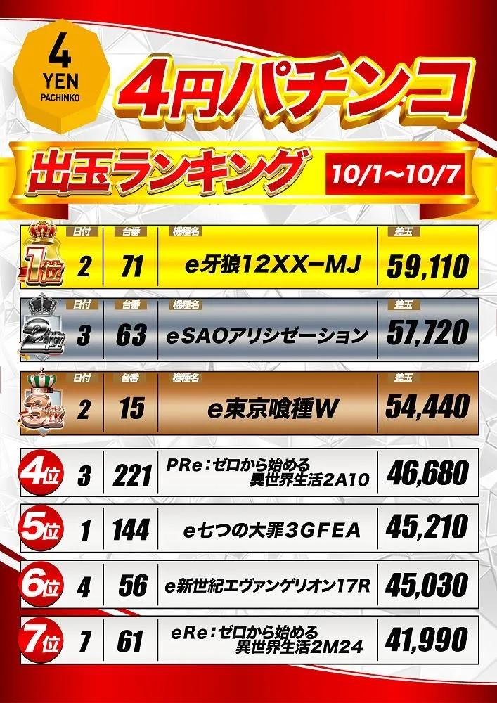 マルハン鳥取店のパチンコ出玉ランキング
