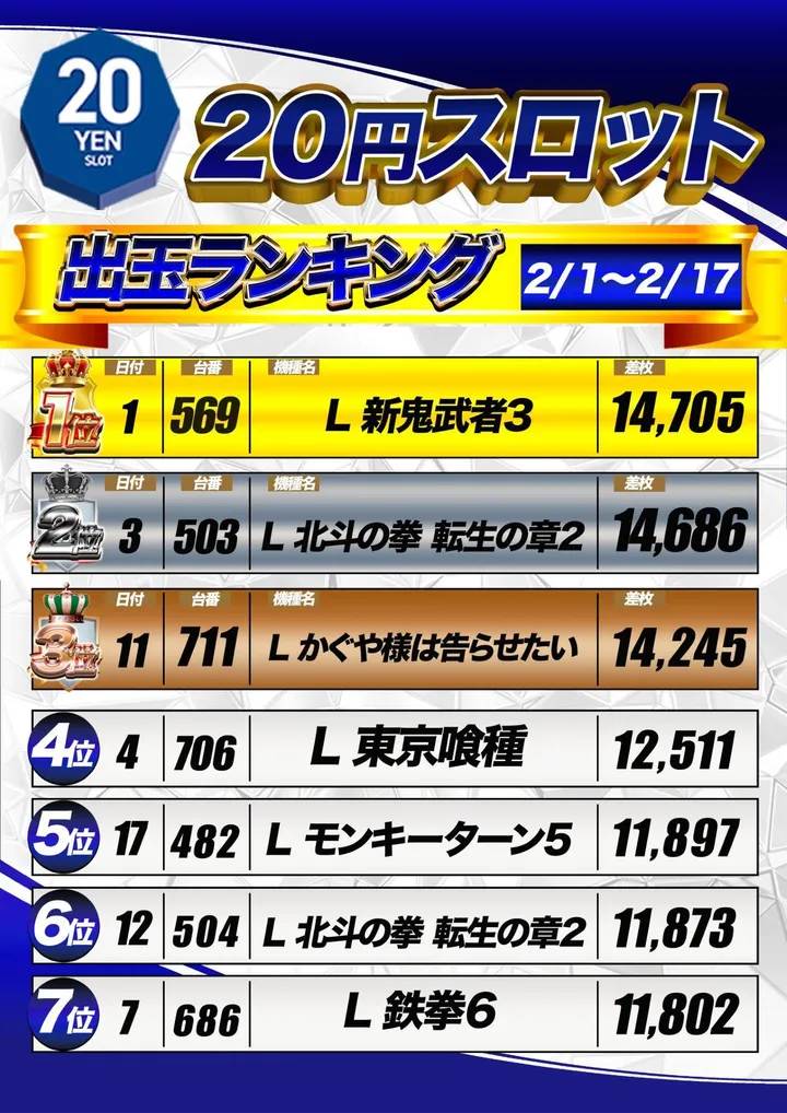 マルハン鳥取店のパチスロ出玉ランキング