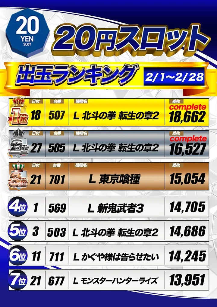 マルハン鳥取店のパチスロ出玉ランキング