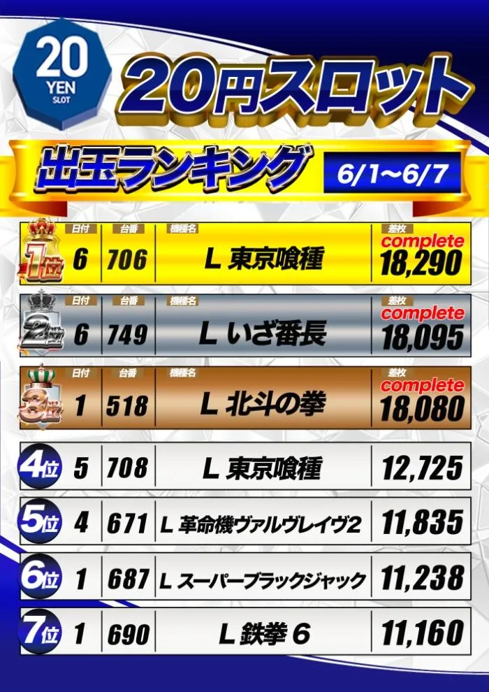 マルハン鳥取店のパチスロ出玉ランキング