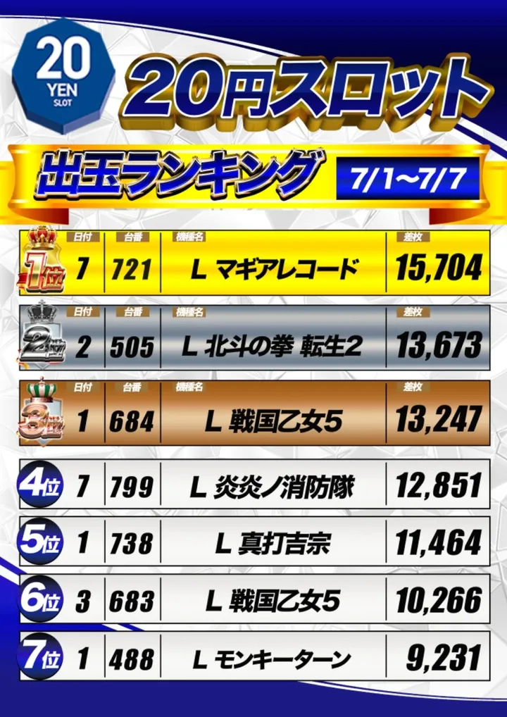 マルハン鳥取店のパチスロ出玉ランキング
