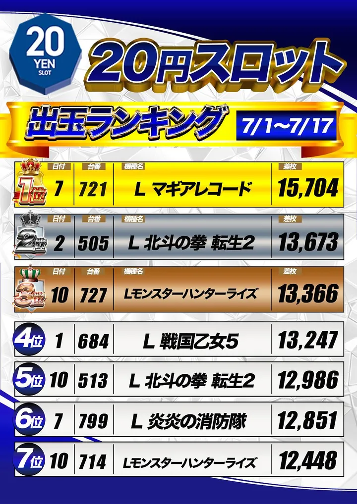 マルハン鳥取店のパチスロ出玉ランキング