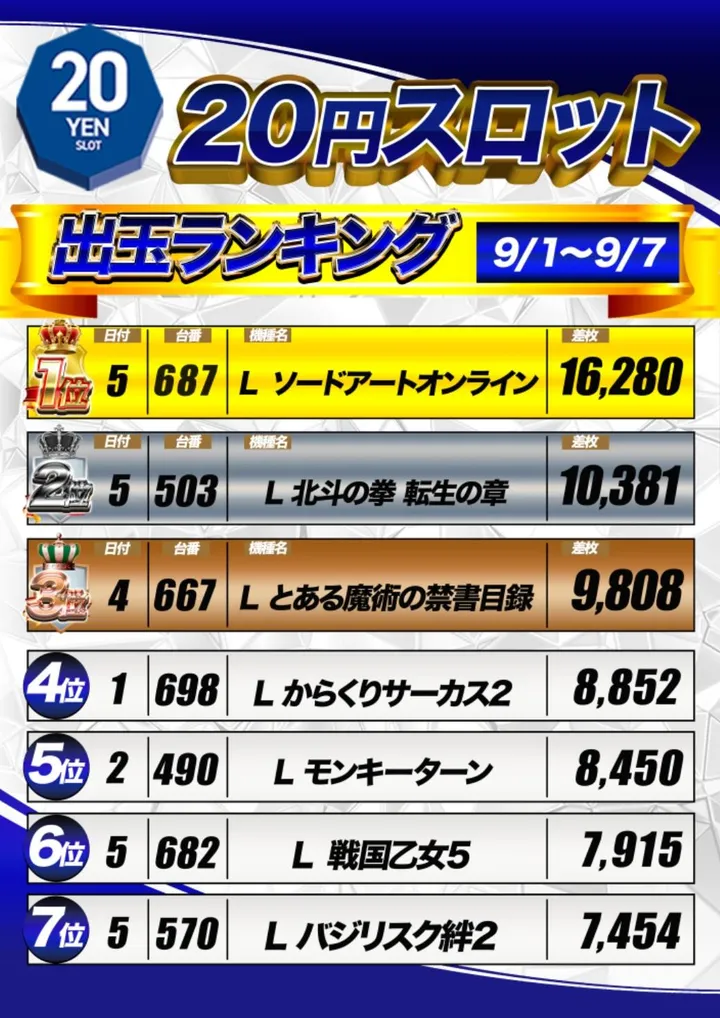 マルハン鳥取店のパチスロ出玉ランキング