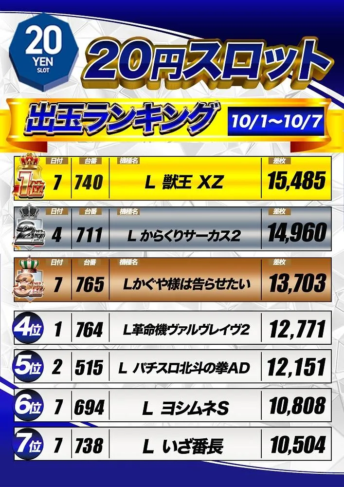 マルハン鳥取店のパチスロ出玉ランキング