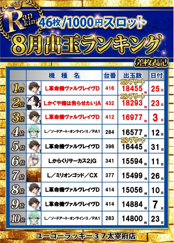 ユーコーラッキー37太宰府店のパチスロ出玉ランキング