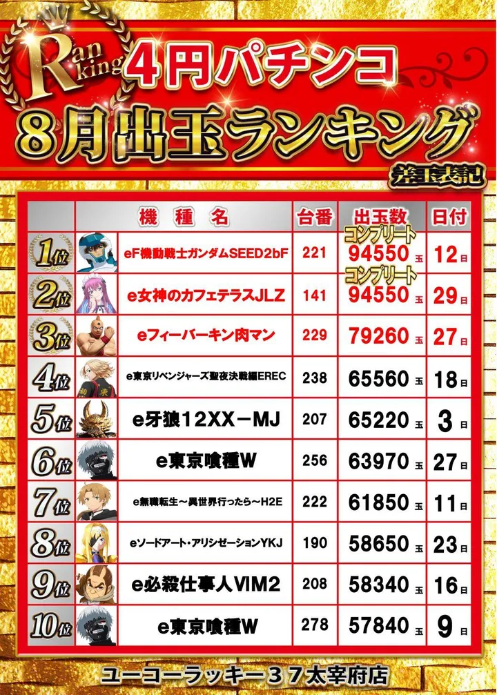 ユーコーラッキー37太宰府店のパチンコ出玉ランキング