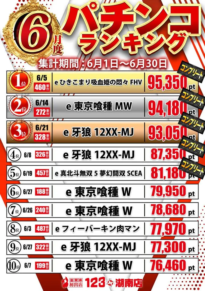 １２３＋Ｎ湖南店のパチンコ出玉ランキング