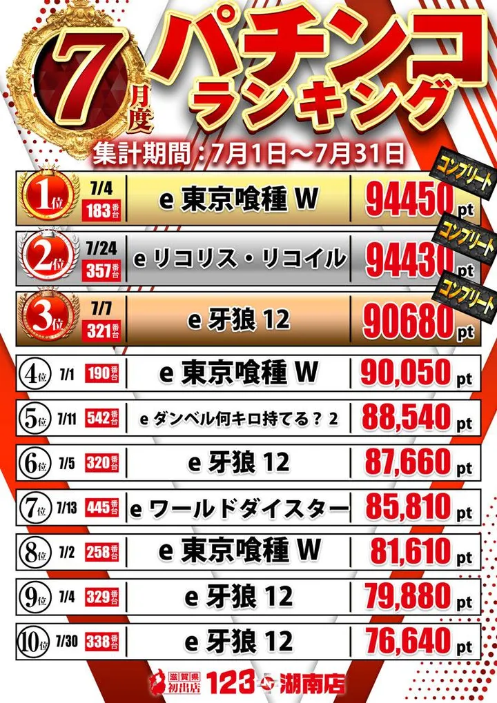 １２３＋Ｎ湖南店のパチンコ出玉ランキング