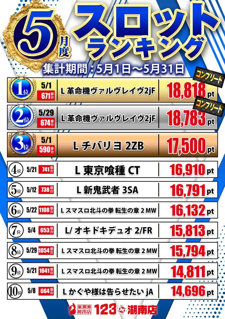 123+N湖南店のパチスロ出玉ランキング