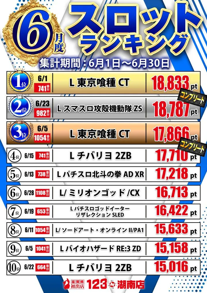 １２３＋Ｎ湖南店のパチスロ出玉ランキング