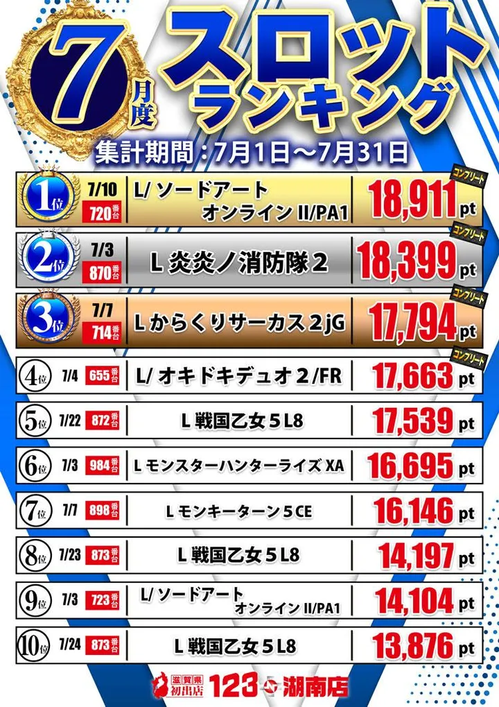 １２３＋Ｎ湖南店のパチスロ出玉ランキング