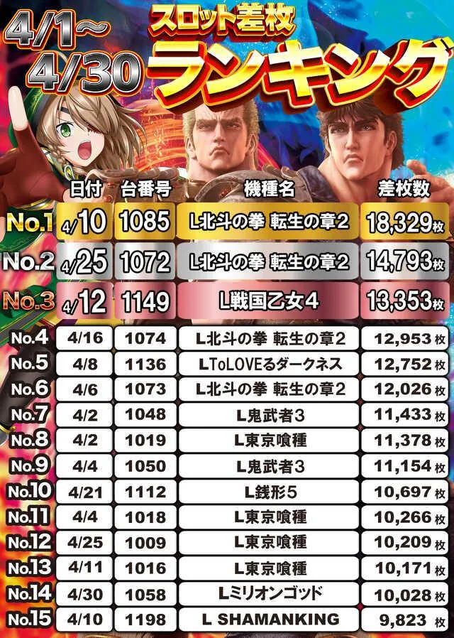 ベガスベガス国分寺恋ヶ窪店のパチスロ出玉ランキング