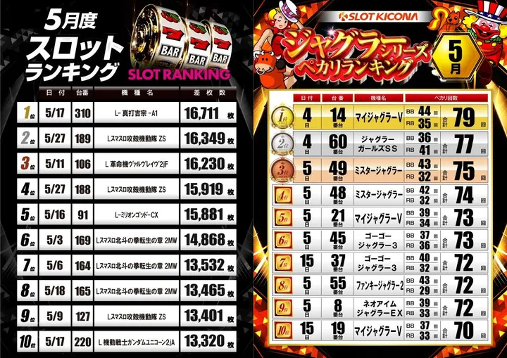 スロットキコーナ今津店のパチスロ出玉ランキング