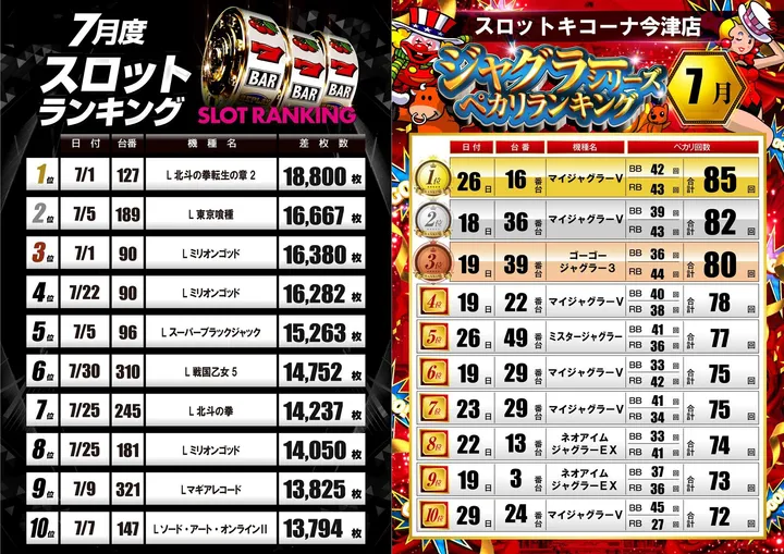 スロットキコーナ今津店のパチスロ出玉ランキング