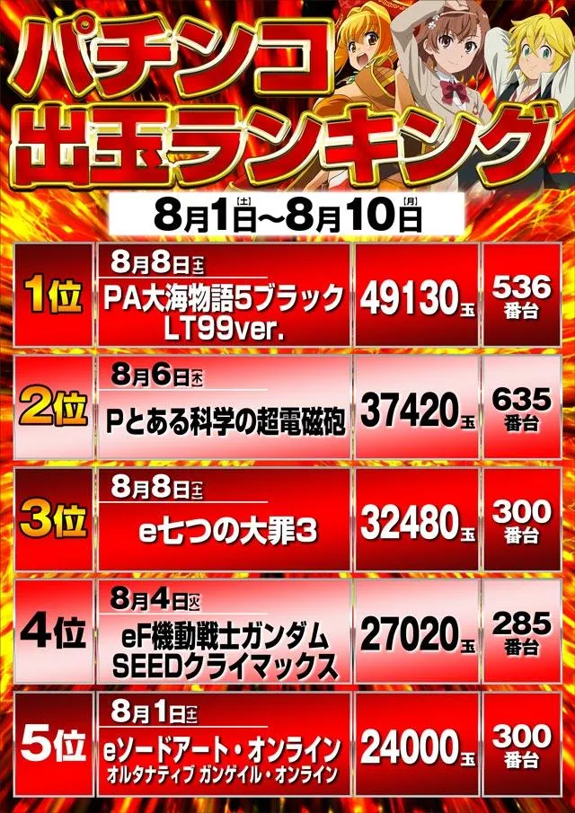 ジェイ.プレスアクアのパチンコ出玉ランキング