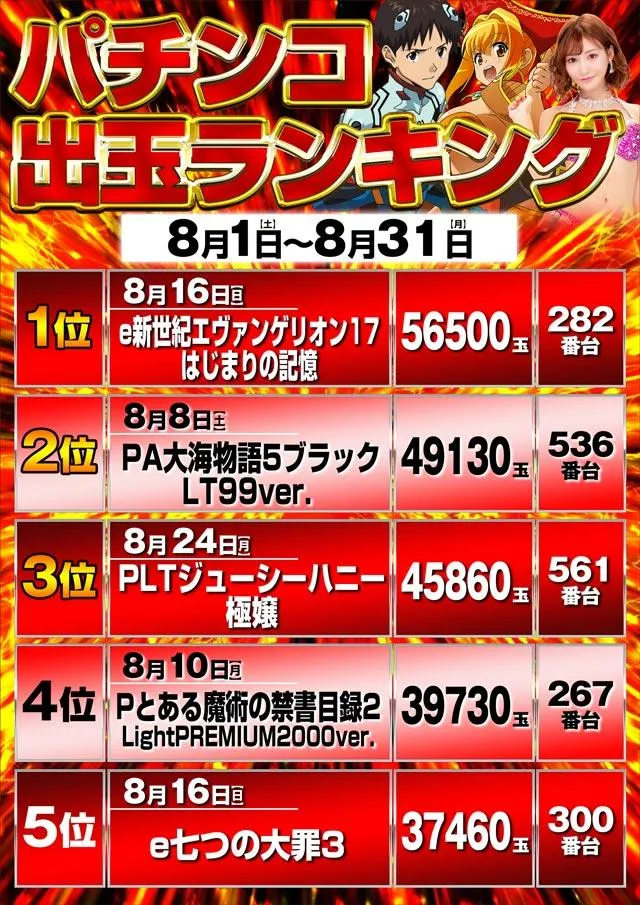 ジェイ.プレスアクアのパチンコ出玉ランキング