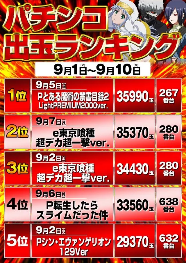 ジェイ.プレスアクアのパチンコ出玉ランキング