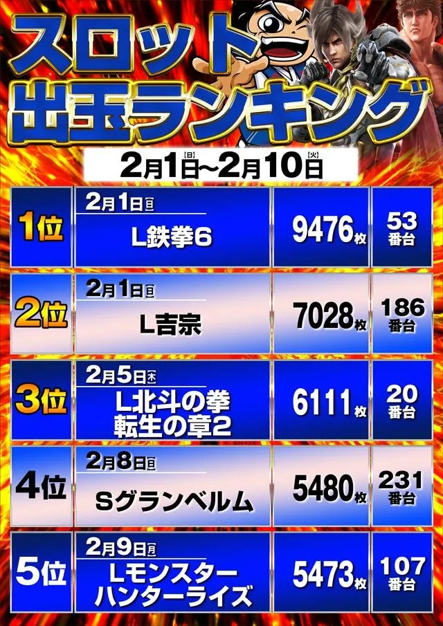 ジェイ.プレスアクアのパチスロ出玉ランキング