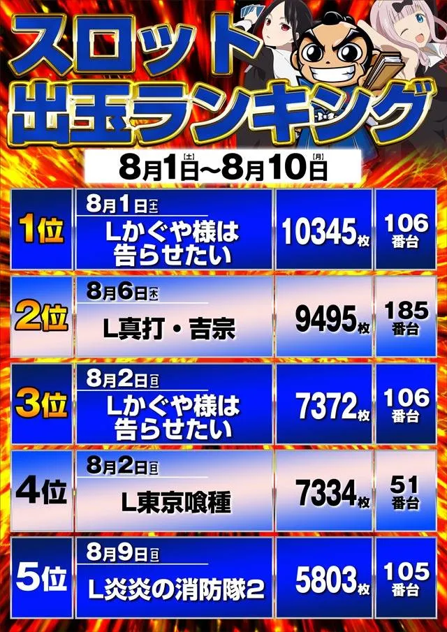 ジェイ.プレスアクアのパチスロ出玉ランキング