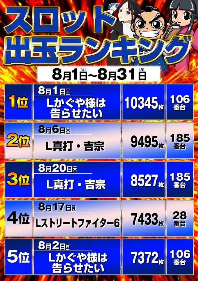ジェイ.プレスアクアのパチスロ出玉ランキング