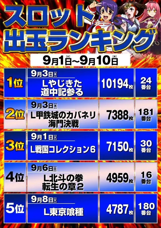 ジェイ.プレスアクアのパチスロ出玉ランキング