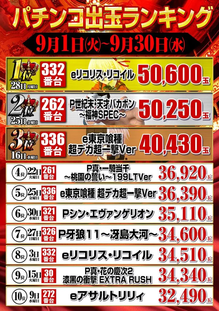 ジェイ･プレスパレットのパチンコ出玉ランキング