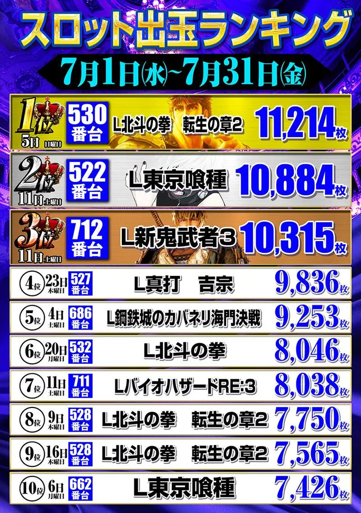 ジェイ･プレスパレットのパチスロ出玉ランキング