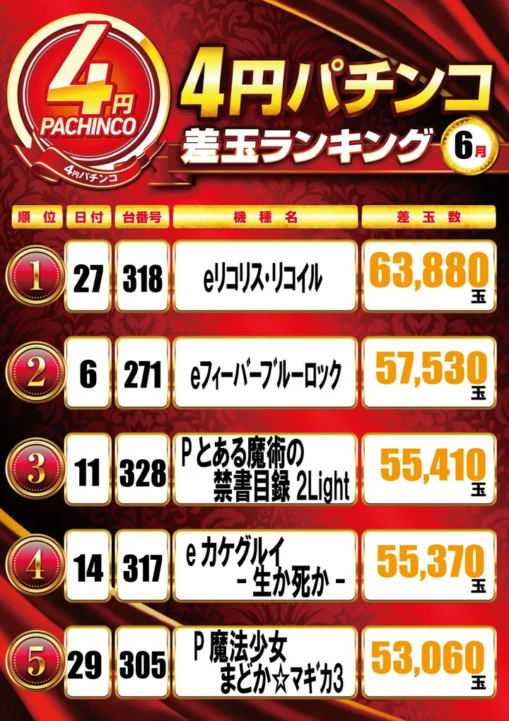 キコーナ赤川店のパチンコ出玉ランキング