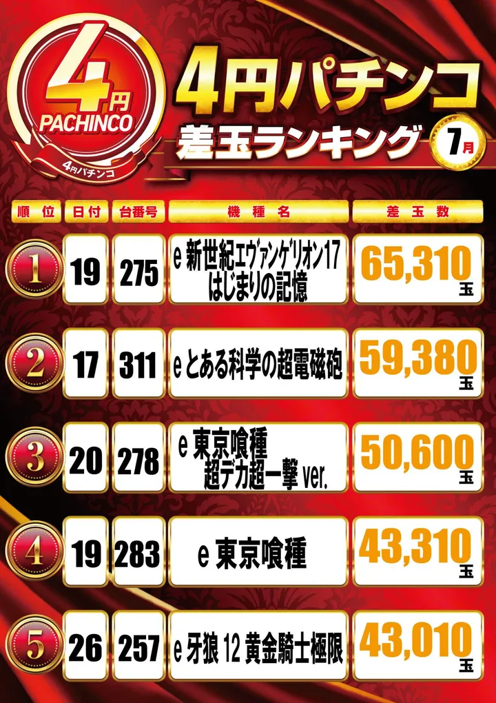 キコーナ赤川店のパチンコ出玉ランキング