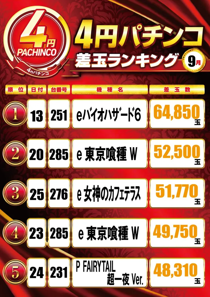 キコーナ赤川店のパチンコ出玉ランキング