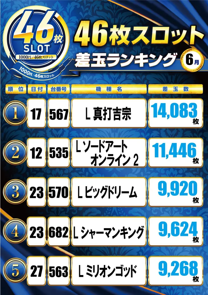 キコーナ赤川店のパチスロ出玉ランキング
