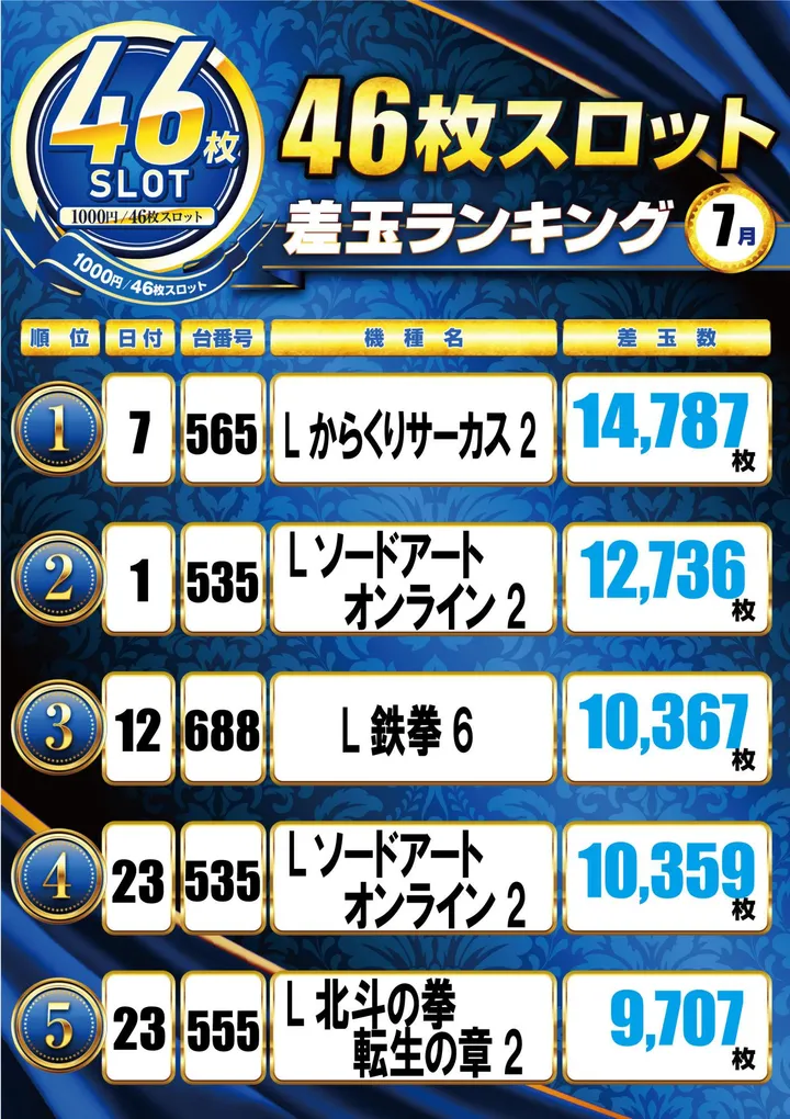 キコーナ赤川店のパチスロ出玉ランキング