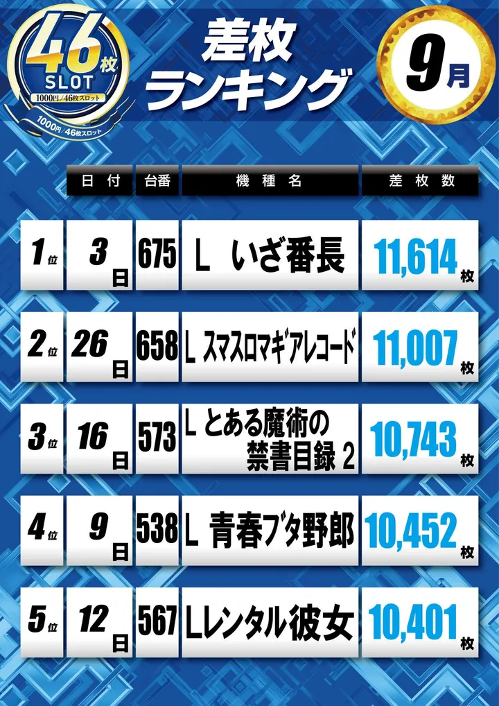 キコーナ赤川店のパチスロ出玉ランキング