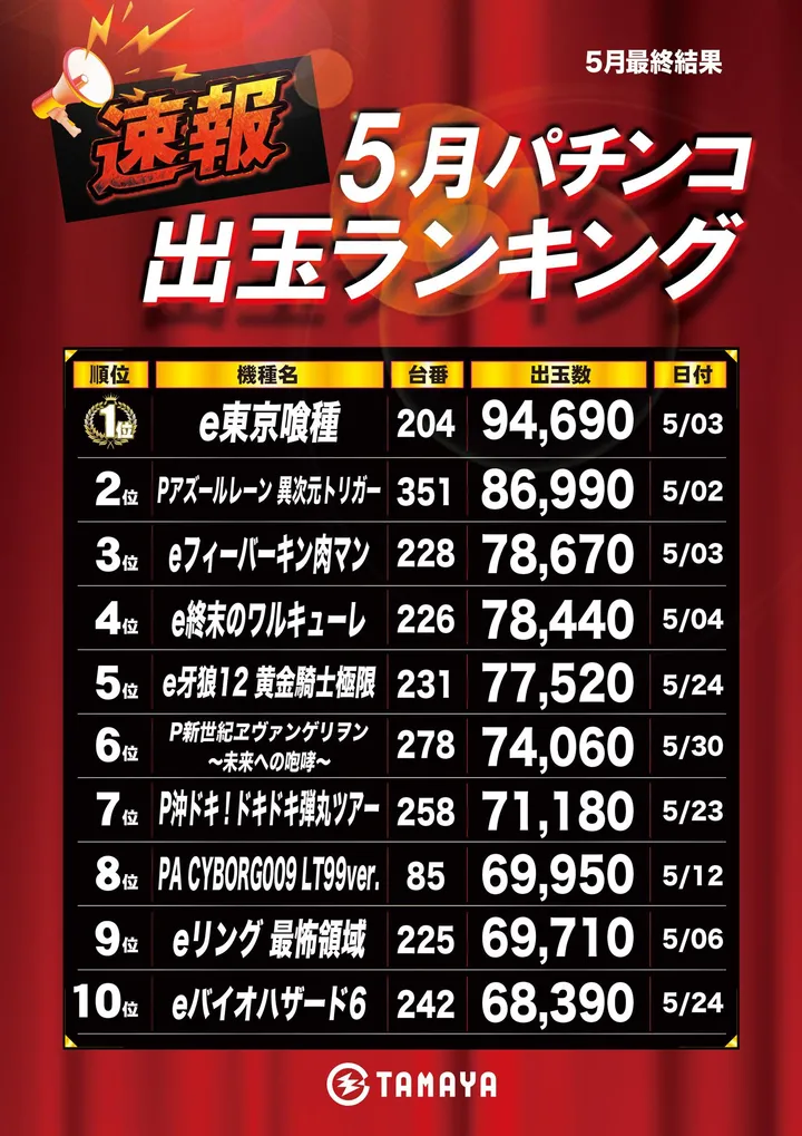 玉屋筑前店のパチンコ出玉ランキング