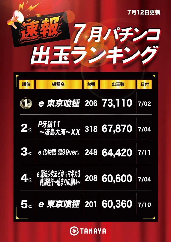 玉屋GO＋筑前のパチンコ出玉ランキング