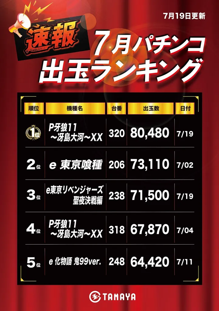 玉屋GO＋筑前のパチンコ出玉ランキング